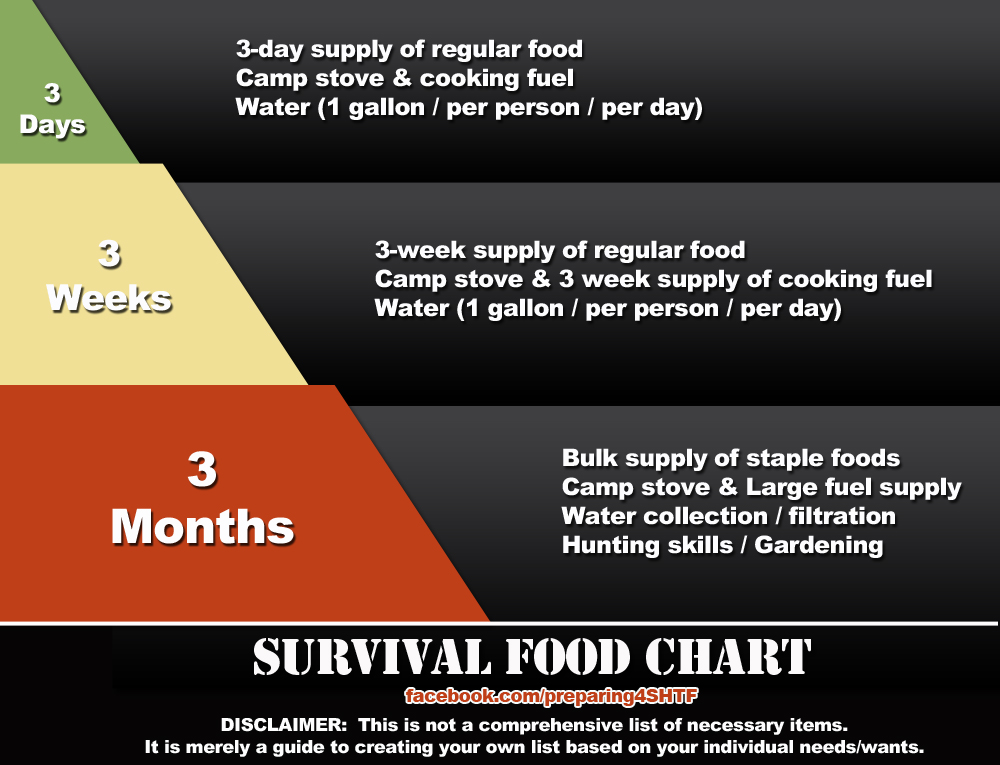 Survival Food Chart