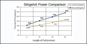 Survival slingshot power graph