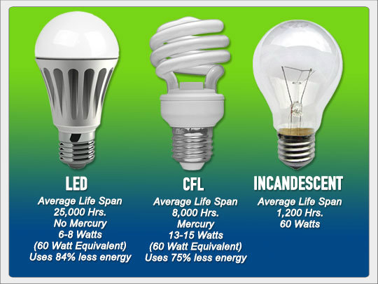 led light bulbs energy saving