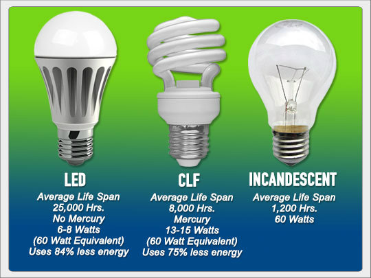 LED Light Bulbs Cost Effective Solar Friendly Survival Before It 