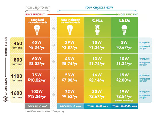 Solar Light Lumens Chart