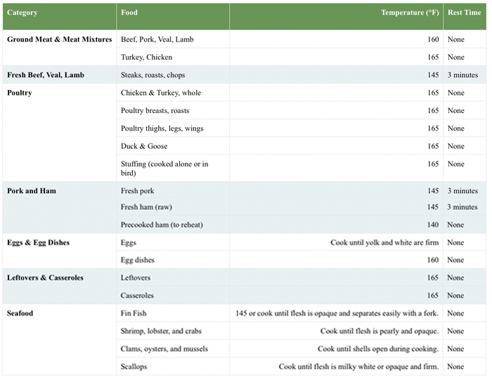 Meat Cooking Temperature Chart