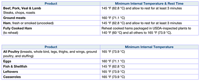 Minimum Internal Temperature Chart